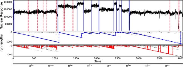 Figure 4 for Doubly Robust Bayesian Inference for Non-Stationary Streaming Data with $β$-Divergences