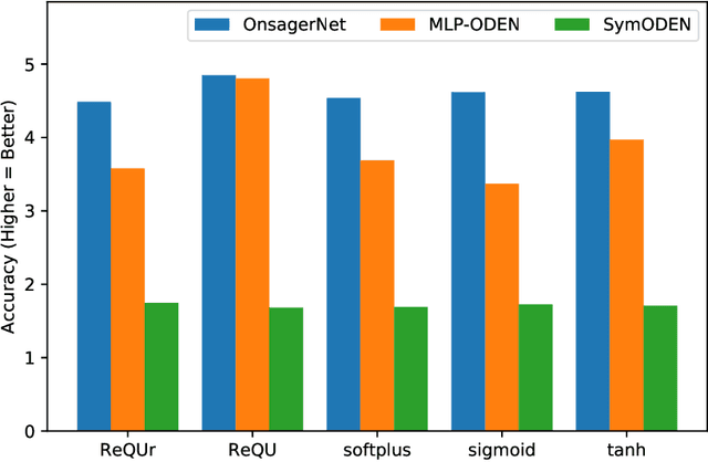 Figure 1 for OnsagerNet: Learning Stable and Interpretable Dynamics using a Generalized Onsager Principle