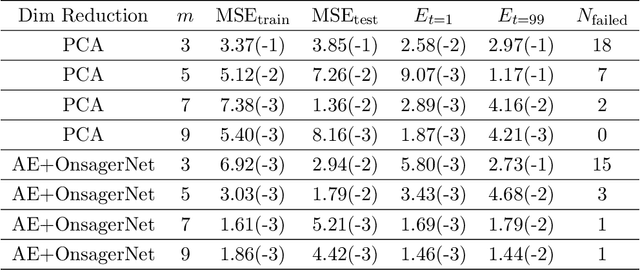 Figure 2 for OnsagerNet: Learning Stable and Interpretable Dynamics using a Generalized Onsager Principle