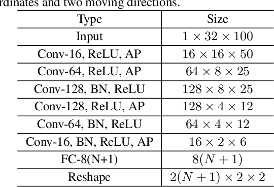 Figure 2 for Learn to Augment: Joint Data Augmentation and Network Optimization for Text Recognition