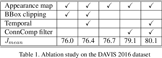 Figure 2 for Video Object Segmentation using Tracked Object Proposals