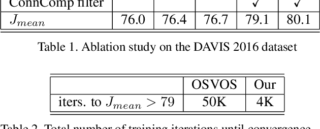 Figure 4 for Video Object Segmentation using Tracked Object Proposals