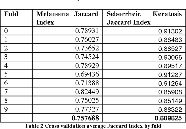 Figure 4 for ISIC 2017 - Skin Lesion Analysis Towards Melanoma Detection