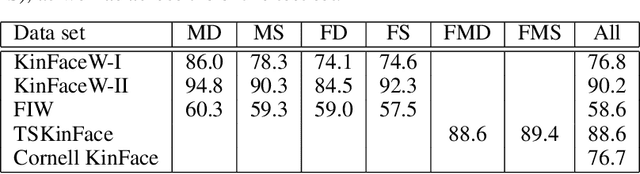 Figure 3 for From Same Photo: Cheating on Visual Kinship Challenges