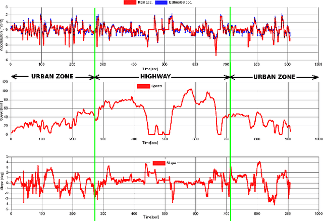 Figure 4 for Longitudinal Dynamics Model Identification of an Electric Car Based on Real Response Approximation