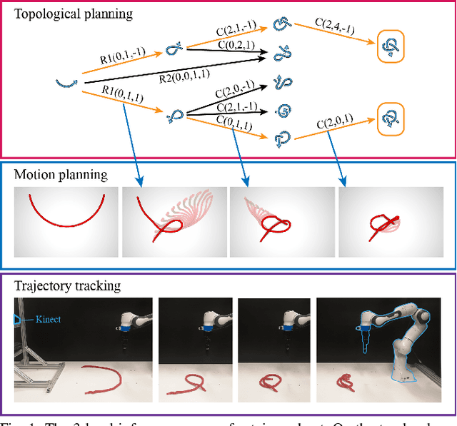 Figure 1 for Learning Topological Motion Primitives for Knot Planning