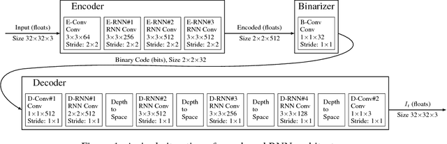 Figure 1 for Full Resolution Image Compression with Recurrent Neural Networks