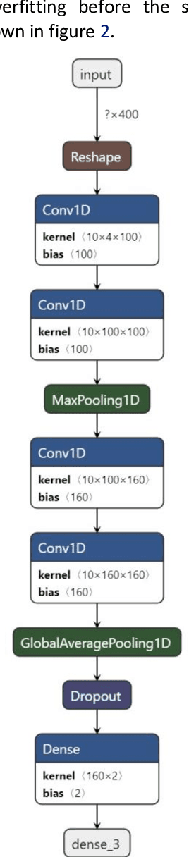 Figure 2 for On-Device Transfer Learning for Personalising Psychological Stress Modelling using a Convolutional Neural Network