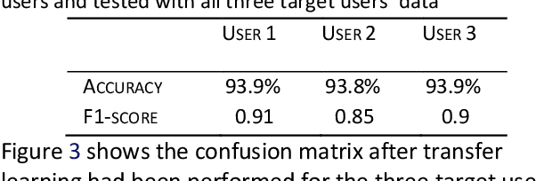 Figure 1 for On-Device Transfer Learning for Personalising Psychological Stress Modelling using a Convolutional Neural Network