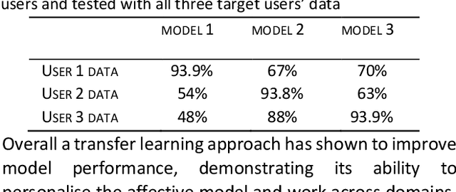 Figure 3 for On-Device Transfer Learning for Personalising Psychological Stress Modelling using a Convolutional Neural Network