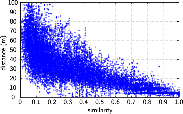 Figure 3 for Collaborative SLAM based on Wifi Fingerprint Similarity and Motion Information