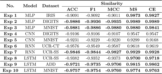 Figure 2 for Meta Pattern Concern Score: A Novel Metric for Customizable Evaluation of Multi-classification