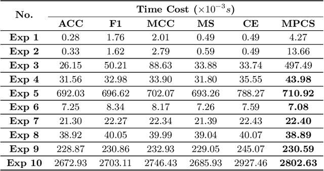 Figure 4 for Meta Pattern Concern Score: A Novel Metric for Customizable Evaluation of Multi-classification