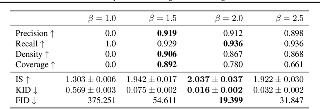 Figure 4 for Heavy-tailed denoising score matching