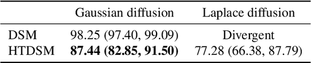Figure 2 for Heavy-tailed denoising score matching