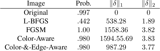 Figure 1 for Color and Edge-Aware Adversarial Image Perturbations