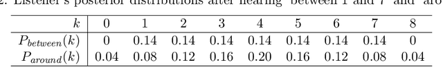 Figure 4 for On the Optimality of Vagueness: "Around", "Between", and the Gricean Maxims