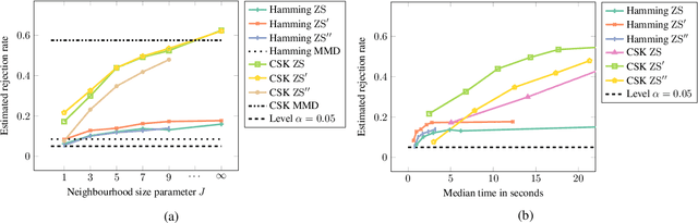 Figure 2 for A kernel Stein test of goodness of fit for sequential models