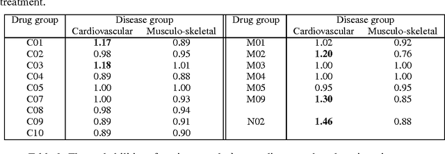 Figure 2 for Measuring Adverse Drug Effects on Multimorbity using Tractable Bayesian Networks