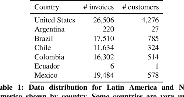 Figure 2 for Predicting Account Receivables with Machine Learning