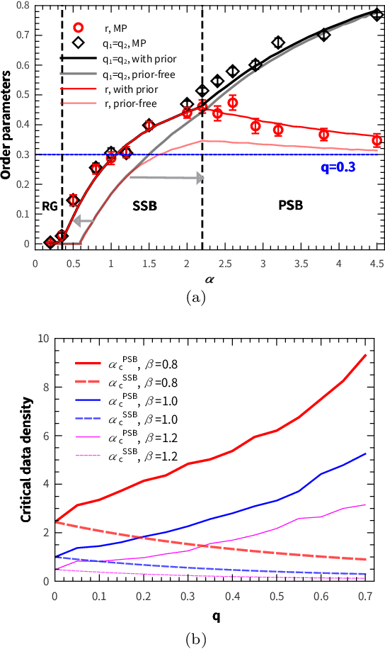 Figure 1 for Statistical physics of unsupervised learning with prior knowledge in neural networks