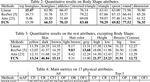 Figure 4 for Dress Well via Fashion Cognitive Learning