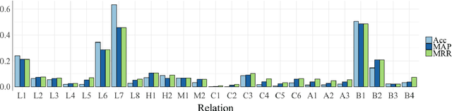 Figure 2 for Insights into Analogy Completion from the Biomedical Domain