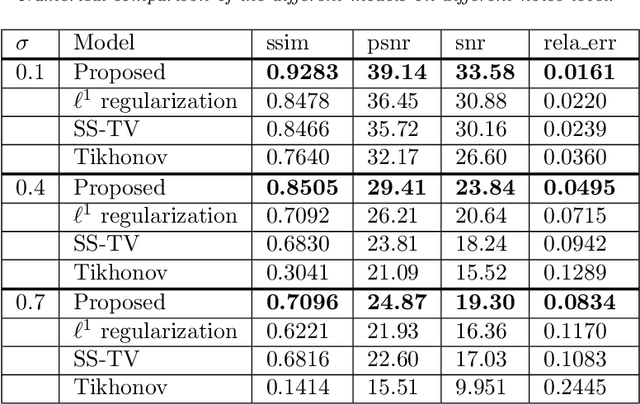 Figure 2 for PCM-TV-TFV: A Novel Two Stage Framework for Image Reconstruction from Fourier Data