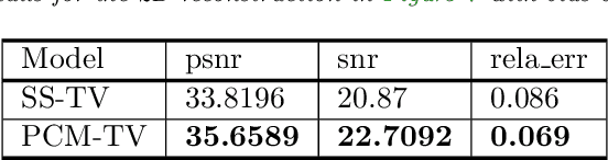 Figure 4 for PCM-TV-TFV: A Novel Two Stage Framework for Image Reconstruction from Fourier Data