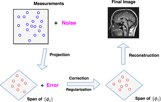 Figure 1 for PCM-TV-TFV: A Novel Two Stage Framework for Image Reconstruction from Fourier Data