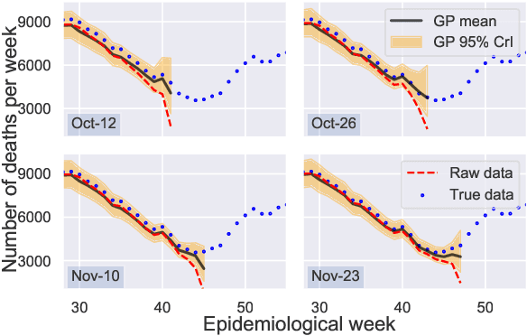 Figure 4 for Gaussian Process Nowcasting: Application to COVID-19 Mortality Reporting