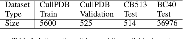 Figure 2 for Adaptive Residue-wise Profile Fusion for Low Homologous Protein SecondaryStructure Prediction Using External Knowledge