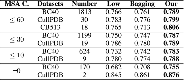 Figure 4 for Adaptive Residue-wise Profile Fusion for Low Homologous Protein SecondaryStructure Prediction Using External Knowledge