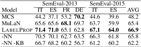 Figure 4 for Semi-Supervised and Unsupervised Sense Annotation via Translations