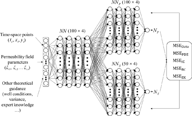 Figure 3 for Uncertainty quantification of two-phase flow in porous media via coupled-TgNN surrogate model