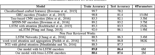 Figure 4 for A Neural Architecture Mimicking Humans End-to-End for Natural Language Inference