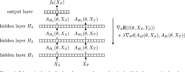 Figure 1 for Central Moment Discrepancy (CMD) for Domain-Invariant Representation Learning