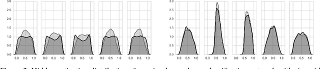 Figure 3 for Central Moment Discrepancy (CMD) for Domain-Invariant Representation Learning