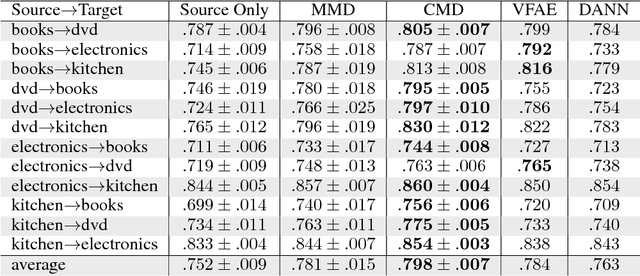 Figure 2 for Central Moment Discrepancy (CMD) for Domain-Invariant Representation Learning