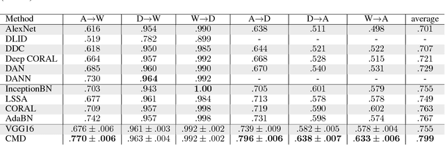 Figure 4 for Central Moment Discrepancy (CMD) for Domain-Invariant Representation Learning