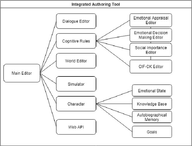 Figure 3 for FAtiMA Toolkit -- Toward an effective and accessible tool for the development of intelligent virtual agents and social robots