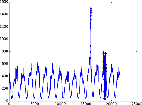 Figure 1 for Low Latency Anomaly Detection and Bayesian Network Prediction of Anomaly Likelihood