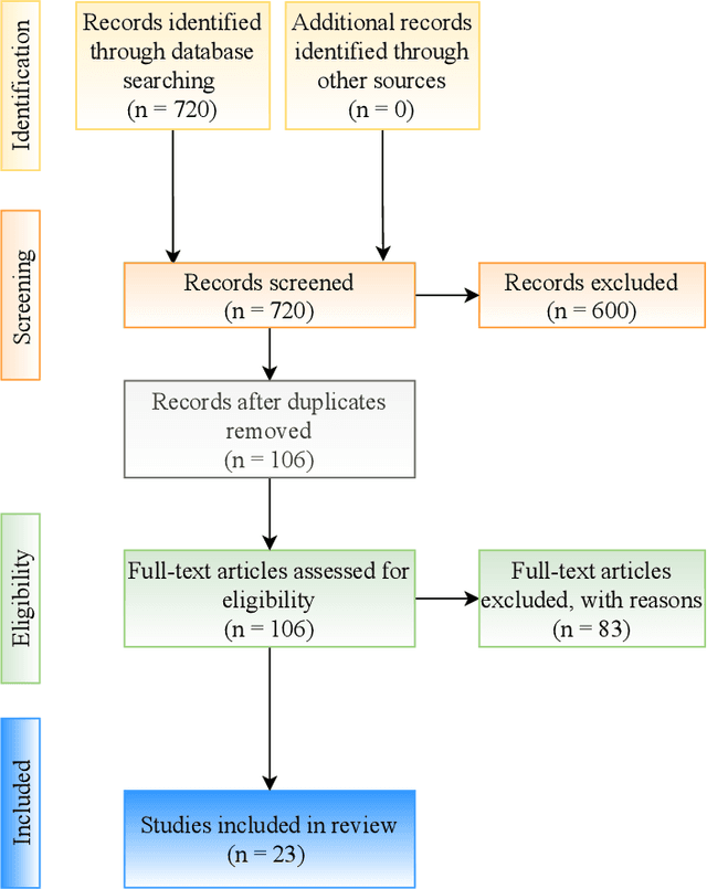 Figure 3 for Machine learning approaches for COVID-19 detection from chest X-ray imaging: A Systematic Review