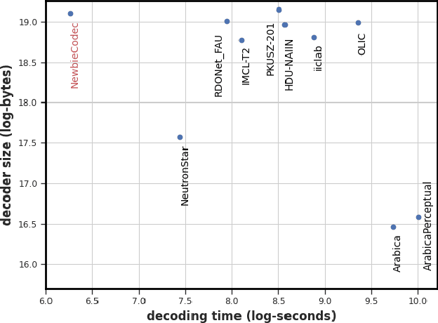 Figure 3 for PO-ELIC: Perception-Oriented Efficient Learned Image Coding