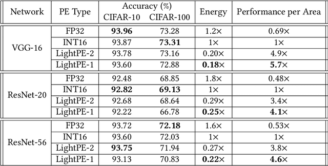 Figure 4 for QUIDAM: A Framework for Quantization-Aware DNN Accelerator and Model Co-Exploration