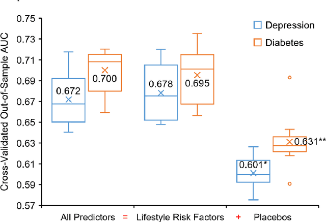 Figure 4 for Leveraging Online Shopping Behaviors as a Proxy for Personal Lifestyle Choices: New Insights into Chronic Disease Prevention Literacy