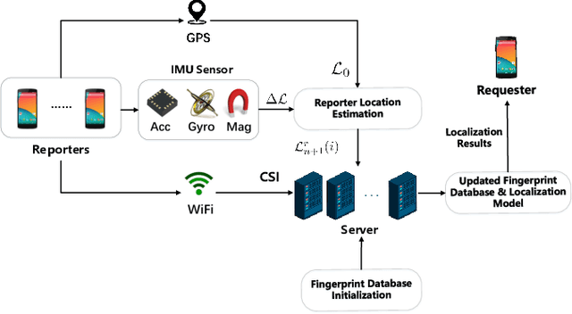 Figure 1 for Self-Calibrating Indoor Localization with Crowdsourcing Fingerprints and Transfer Learning