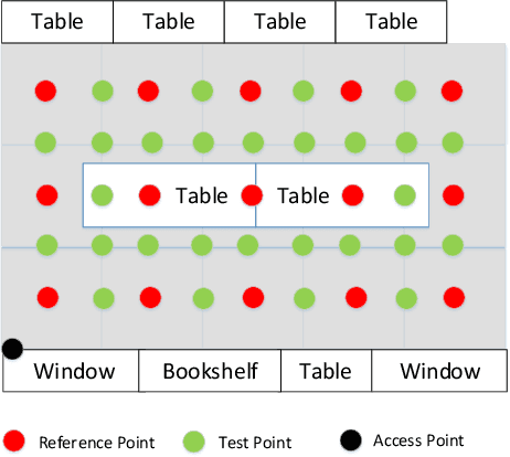 Figure 3 for Self-Calibrating Indoor Localization with Crowdsourcing Fingerprints and Transfer Learning