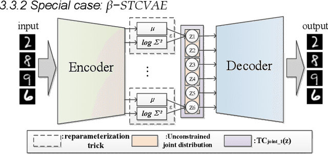 Figure 1 for Break The Spell Of Total Correlation In betaTCVAE