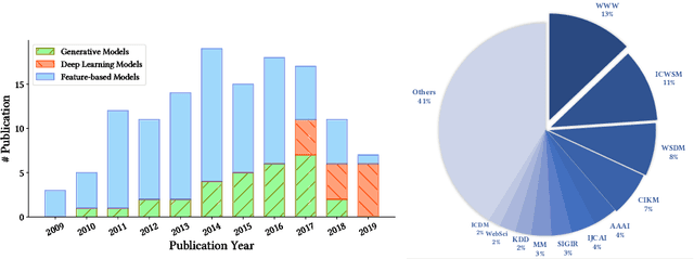 Figure 1 for A Survey of Information Cascade Analysis: Models, Predictions and Recent Advances